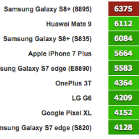 Samsung Galaxy S8 Plus зайняв перше місце в тесті на продуктивність